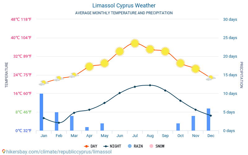 limassol meteo average weather - Нагрев воды в бассейне